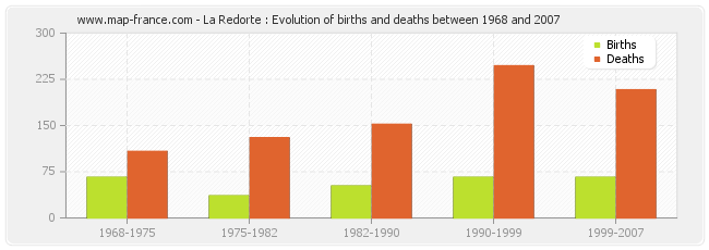 La Redorte : Evolution of births and deaths between 1968 and 2007